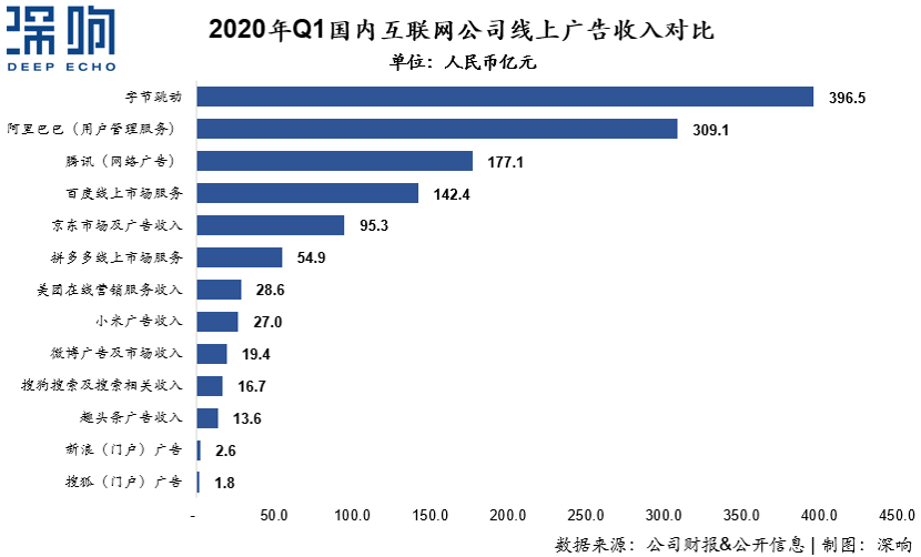 為什么百度和微博的廣告收入下降了？一篇干貨詳解互聯(lián)網(wǎng)廣告變局