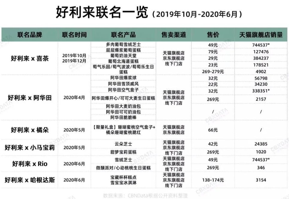 好利來，又一家被美食耽誤的設(shè)計公司