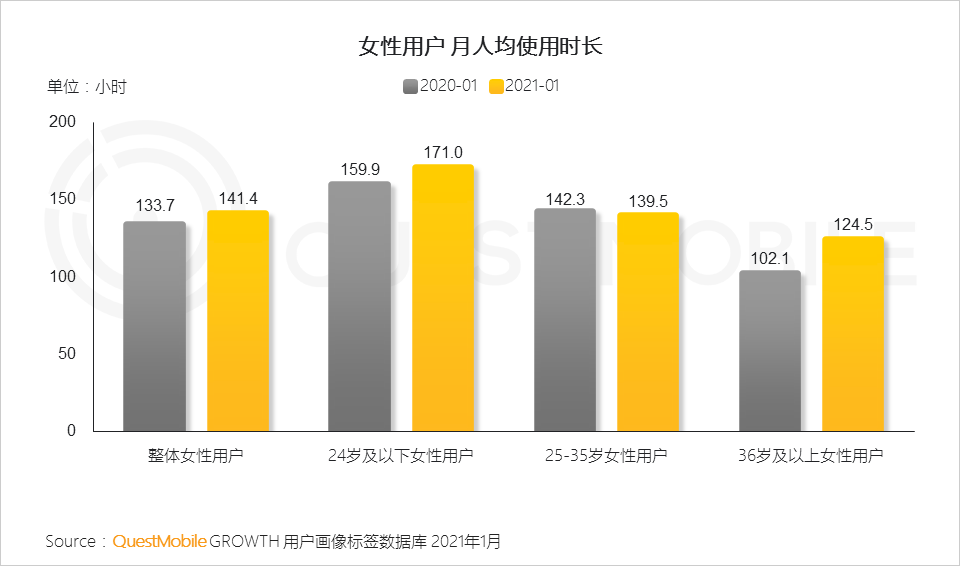 鳥哥筆記,行業動態,QuestMobile,她經濟,行業報告 鳥哥筆記,行業動態,QuestMobile,她經濟,行業報告