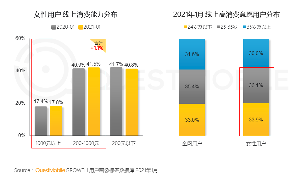 鳥哥筆記,行業動態,QuestMobile,她經濟,行業報告 鳥哥筆記,行業動態,QuestMobile,她經濟,行業報告