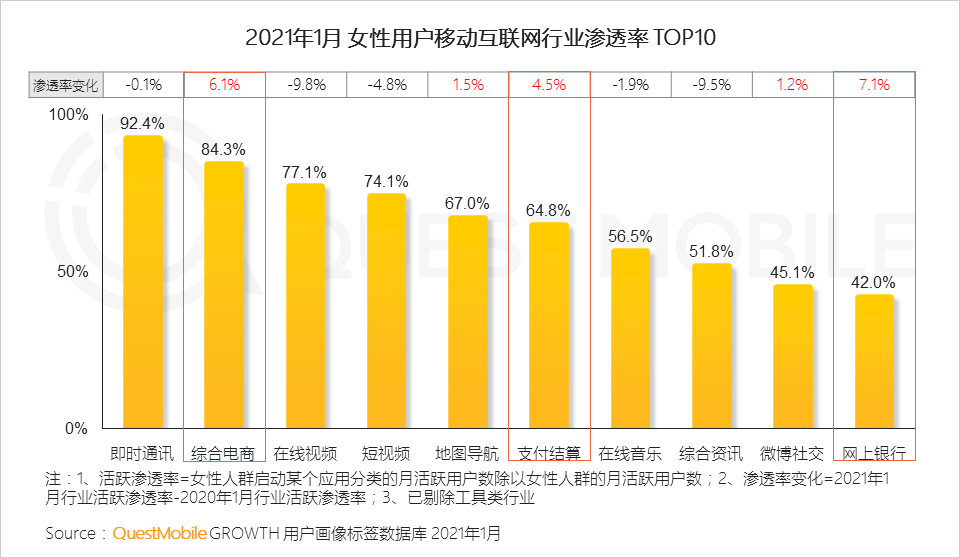 鳥哥筆記,行業動態,QuestMobile,她經濟,行業報告 鳥哥筆記,行業動態,QuestMobile,她經濟,行業報告