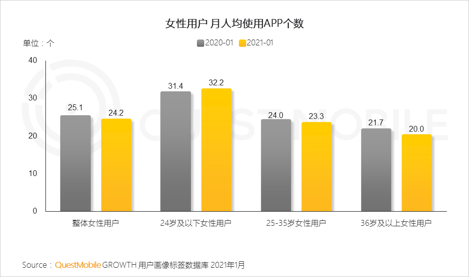 鳥哥筆記,行業動態,QuestMobile,她經濟,行業報告 鳥哥筆記,行業動態,QuestMobile,她經濟,行業報告