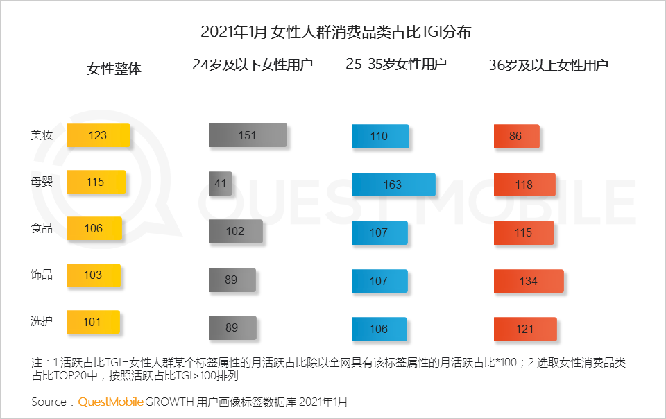 鳥哥筆記,行業動態,QuestMobile,她經濟,行業報告 鳥哥筆記,行業動態,QuestMobile,她經濟,行業報告