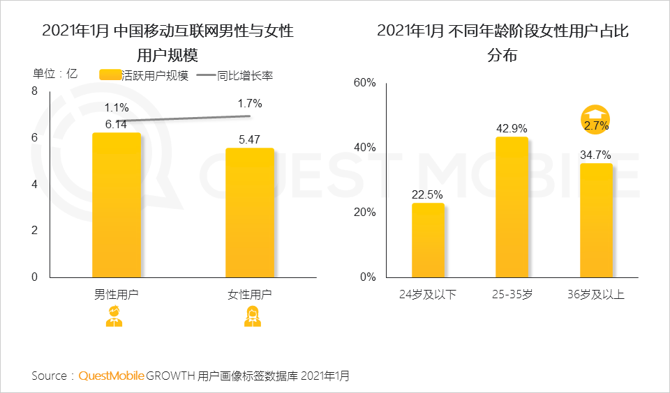 鳥哥筆記,行業動態,QuestMobile,她經濟,行業報告 鳥哥筆記,行業動態,QuestMobile,她經濟,行業報告