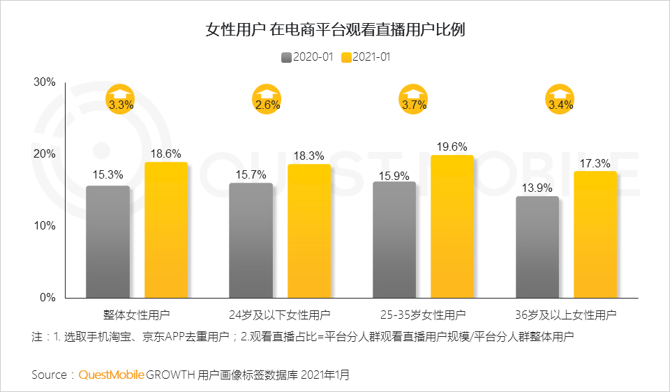 鳥哥筆記,行業動態,QuestMobile,她經濟,行業報告 鳥哥筆記,行業動態,QuestMobile,她經濟,行業報告