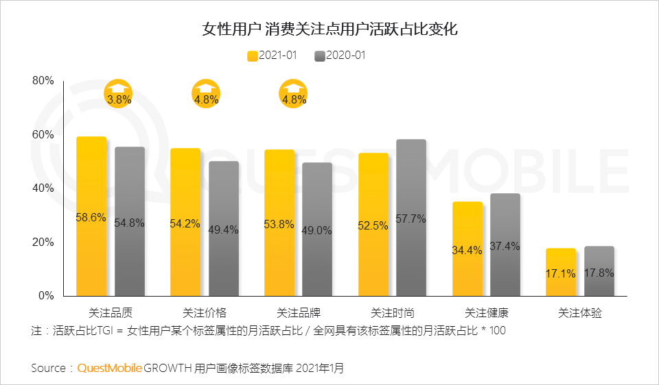 鳥哥筆記,行業動態,QuestMobile,她經濟,行業報告 鳥哥筆記,行業動態,QuestMobile,她經濟,行業報告