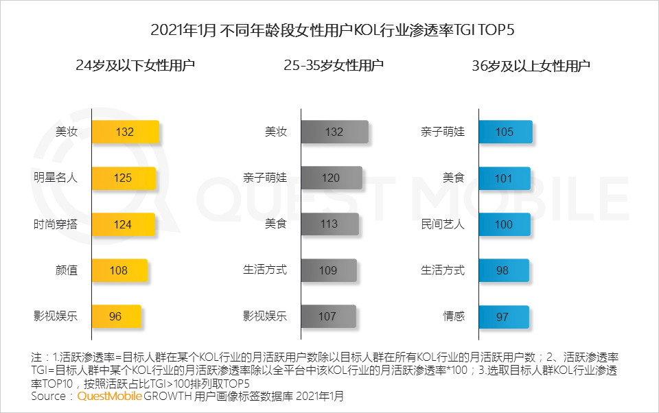 鳥哥筆記,行業動態,QuestMobile,她經濟,行業報告 鳥哥筆記,行業動態,QuestMobile,她經濟,行業報告