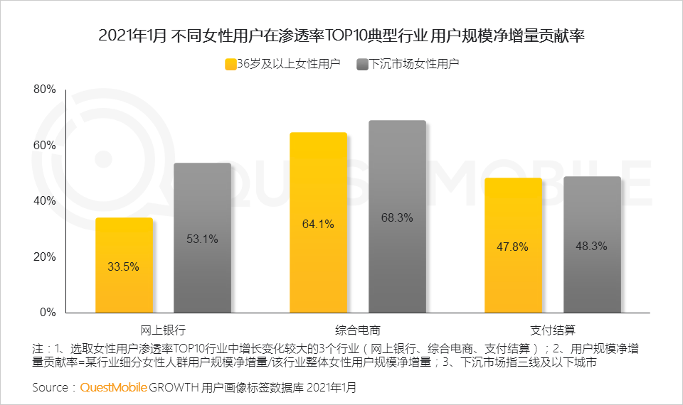 鳥哥筆記,行業動態,QuestMobile,她經濟,行業報告 鳥哥筆記,行業動態,QuestMobile,她經濟,行業報告