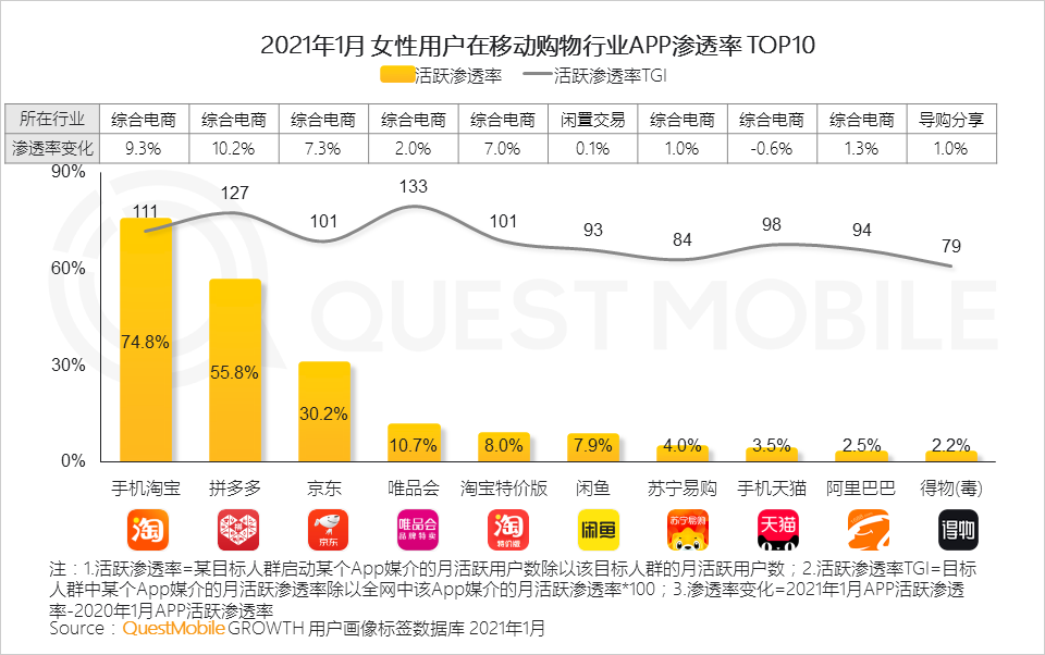 鳥哥筆記,行業動態,QuestMobile,她經濟,行業報告 鳥哥筆記,行業動態,QuestMobile,她經濟,行業報告