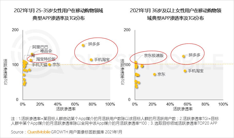 鳥哥筆記,行業動態,QuestMobile,她經濟,行業報告 鳥哥筆記,行業動態,QuestMobile,她經濟,行業報告